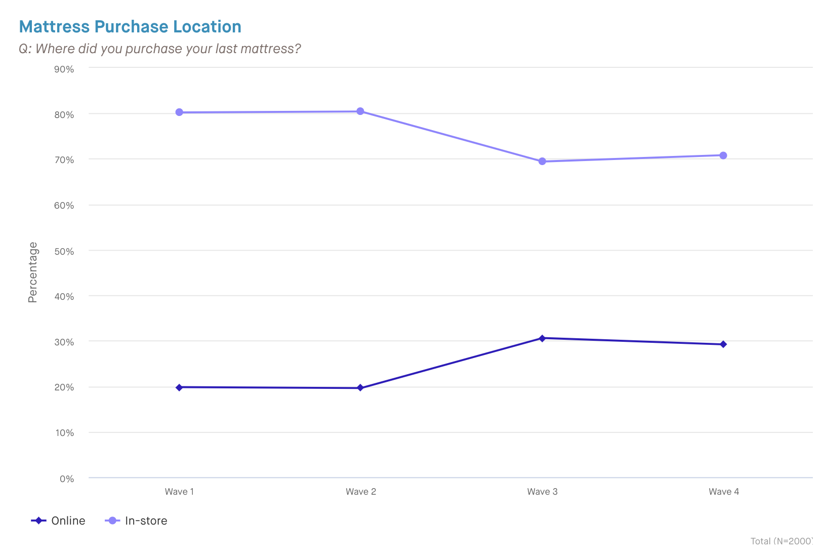 DTC_Mattress Purchase Location