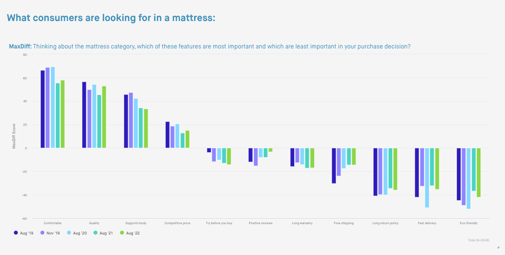 MaxDiff Mattress Brand Tracking