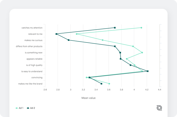 Screenshot of A/B Test Chart 