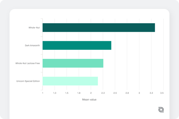 Screenshot of A/B Test Chart 