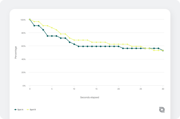 Screenshot of A/B Pre-Roll chart