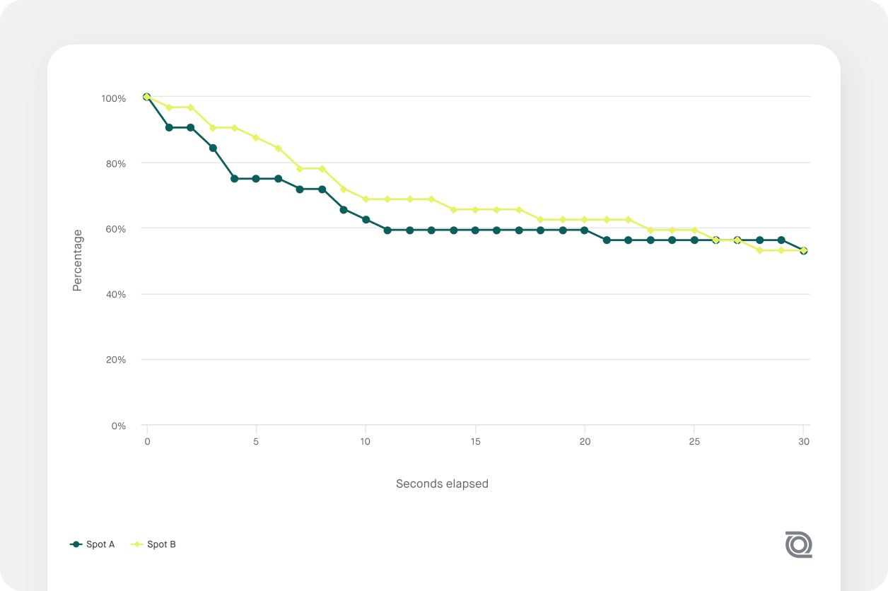 Screenshot of A/B Pre-Roll chart