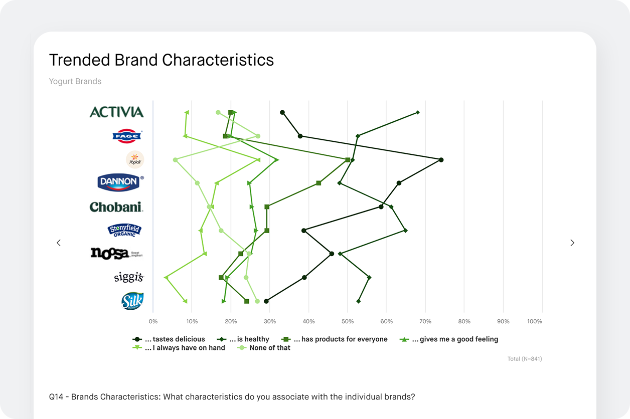 chart screenshot to show different attributes tied to brands over time