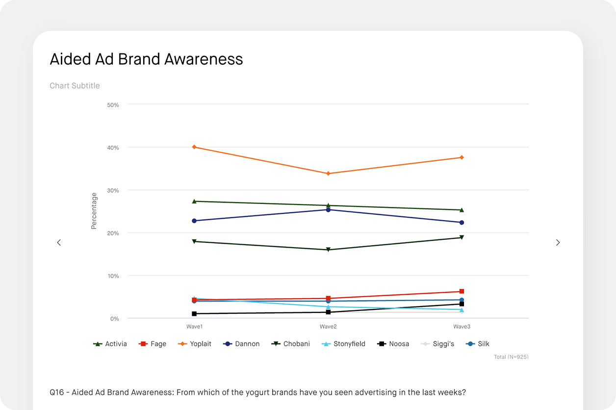 chart screenshot showing the impact of advertising