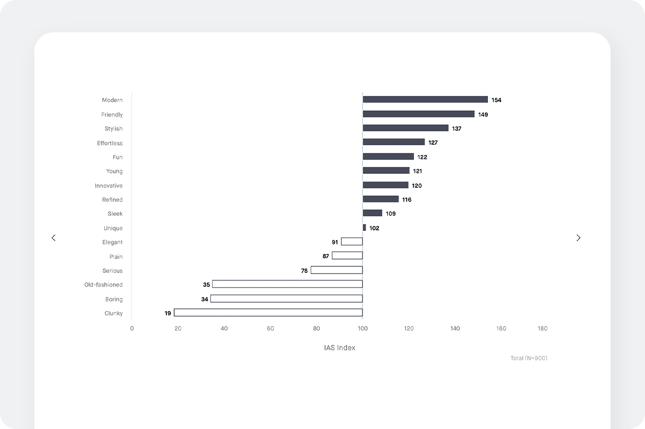 A screenshot of a branding chart