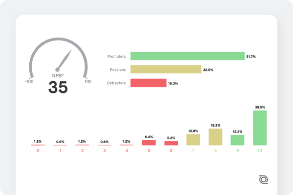 Screenshot eines NPS-Diagramms