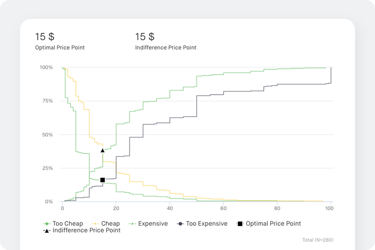 chart screenshot to identify optimal pricing