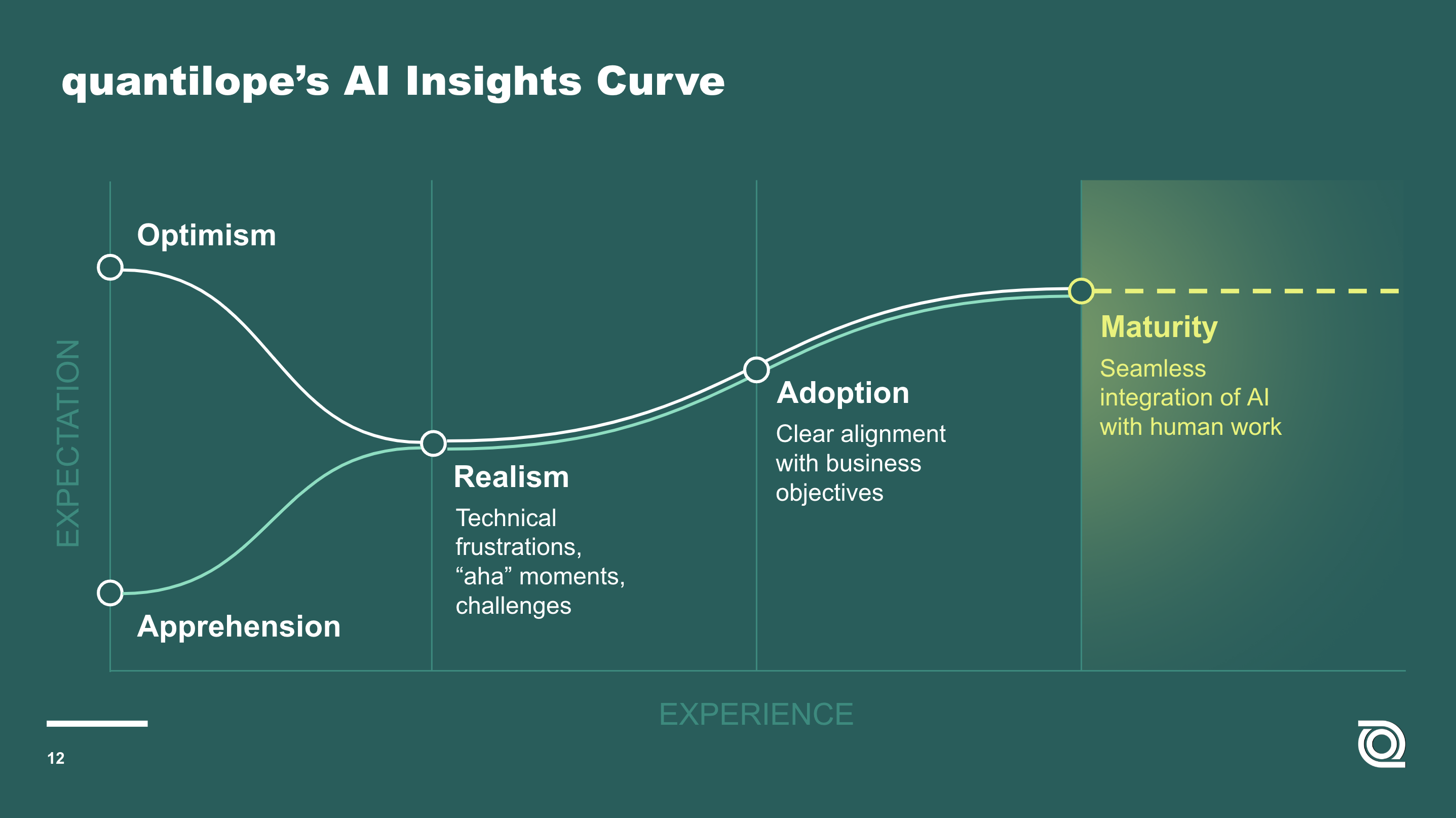 quantilopes AI Insights Curve